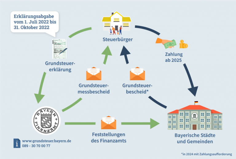 Grundsteuerreform - Die neue Grundsteuer in Bayern - Gemeinde Aiterhofen